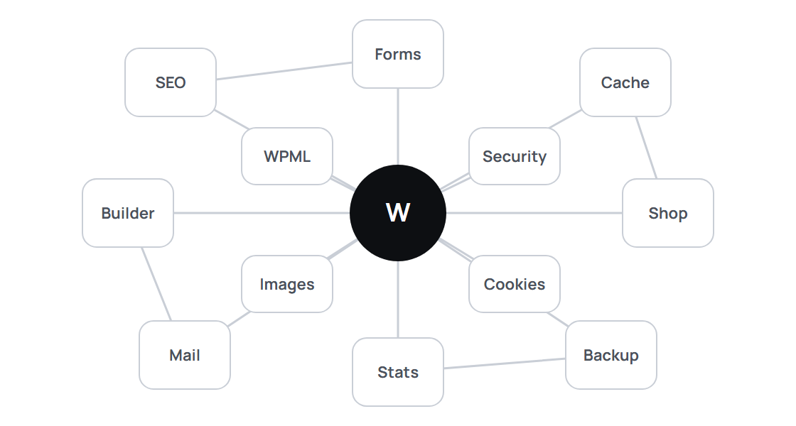 Twelve plugins around one WordPress site